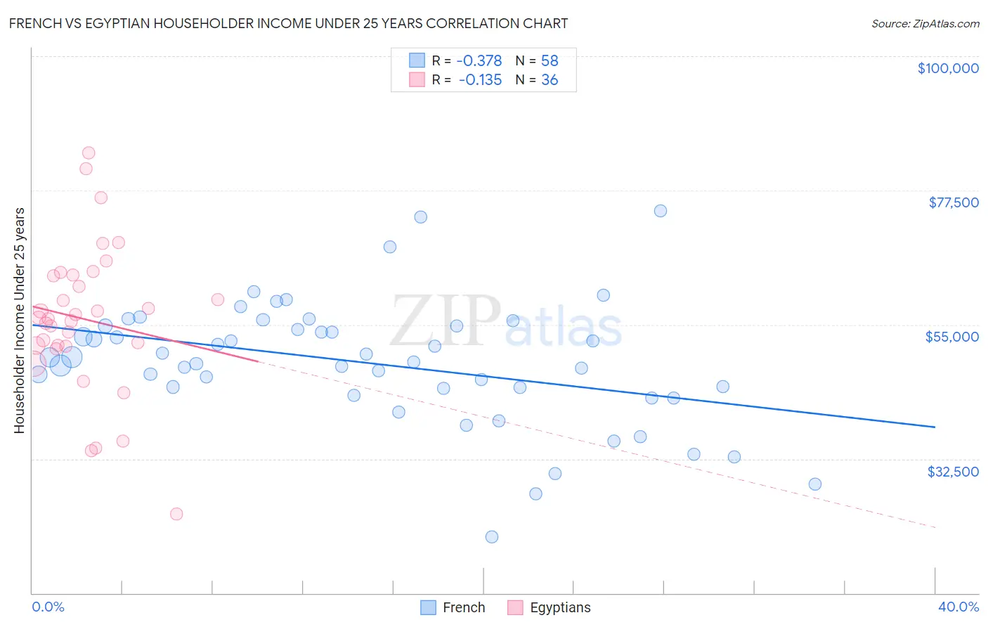 French vs Egyptian Householder Income Under 25 years