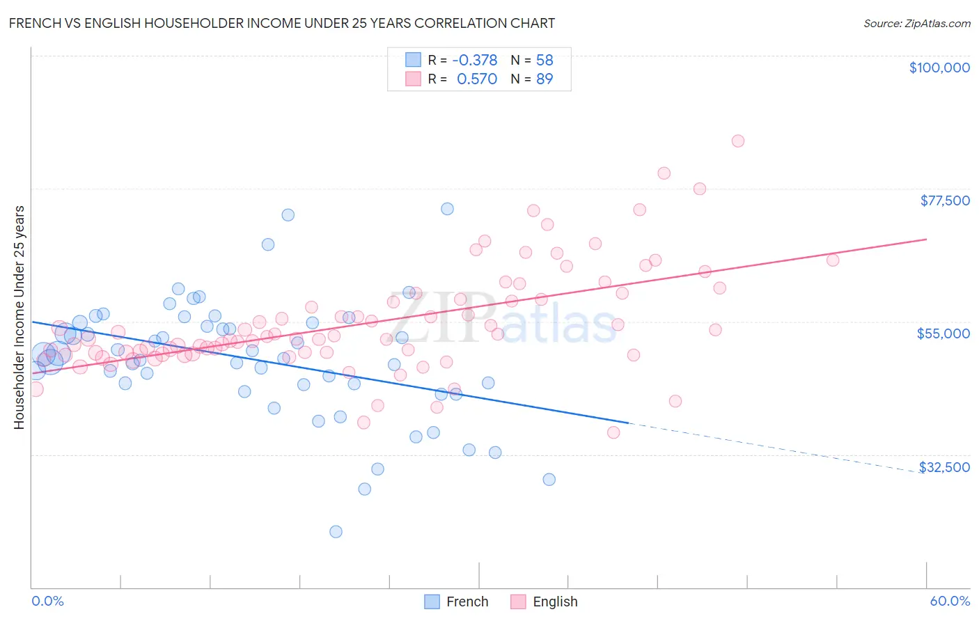 French vs English Householder Income Under 25 years