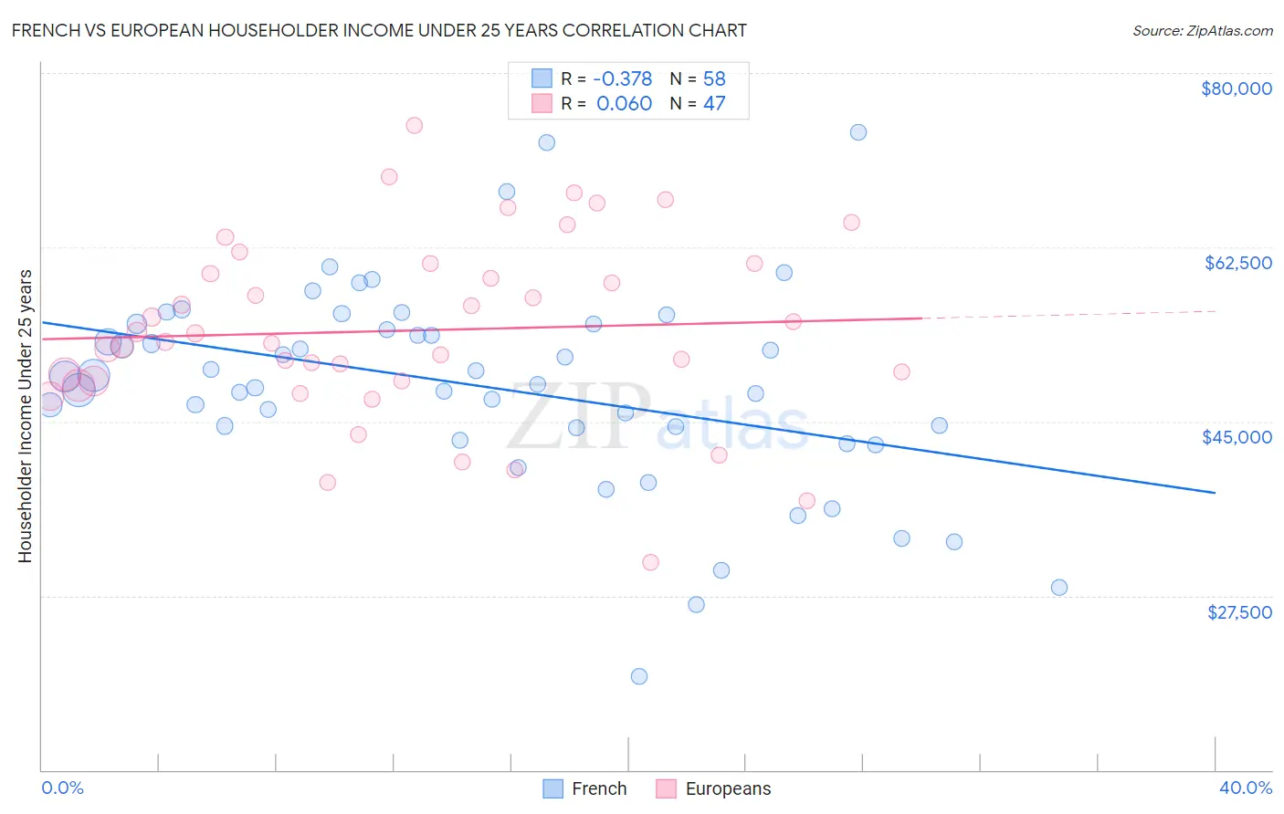 French vs European Householder Income Under 25 years