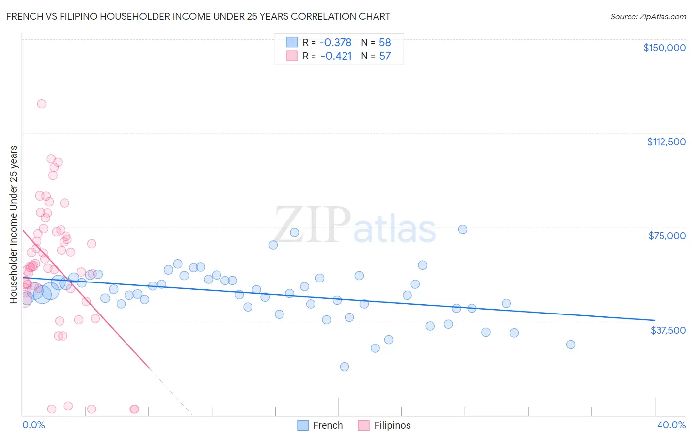 French vs Filipino Householder Income Under 25 years