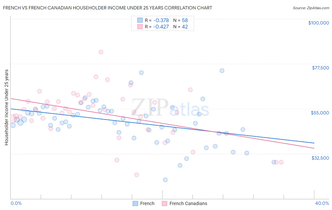 French vs French Canadian Householder Income Under 25 years
