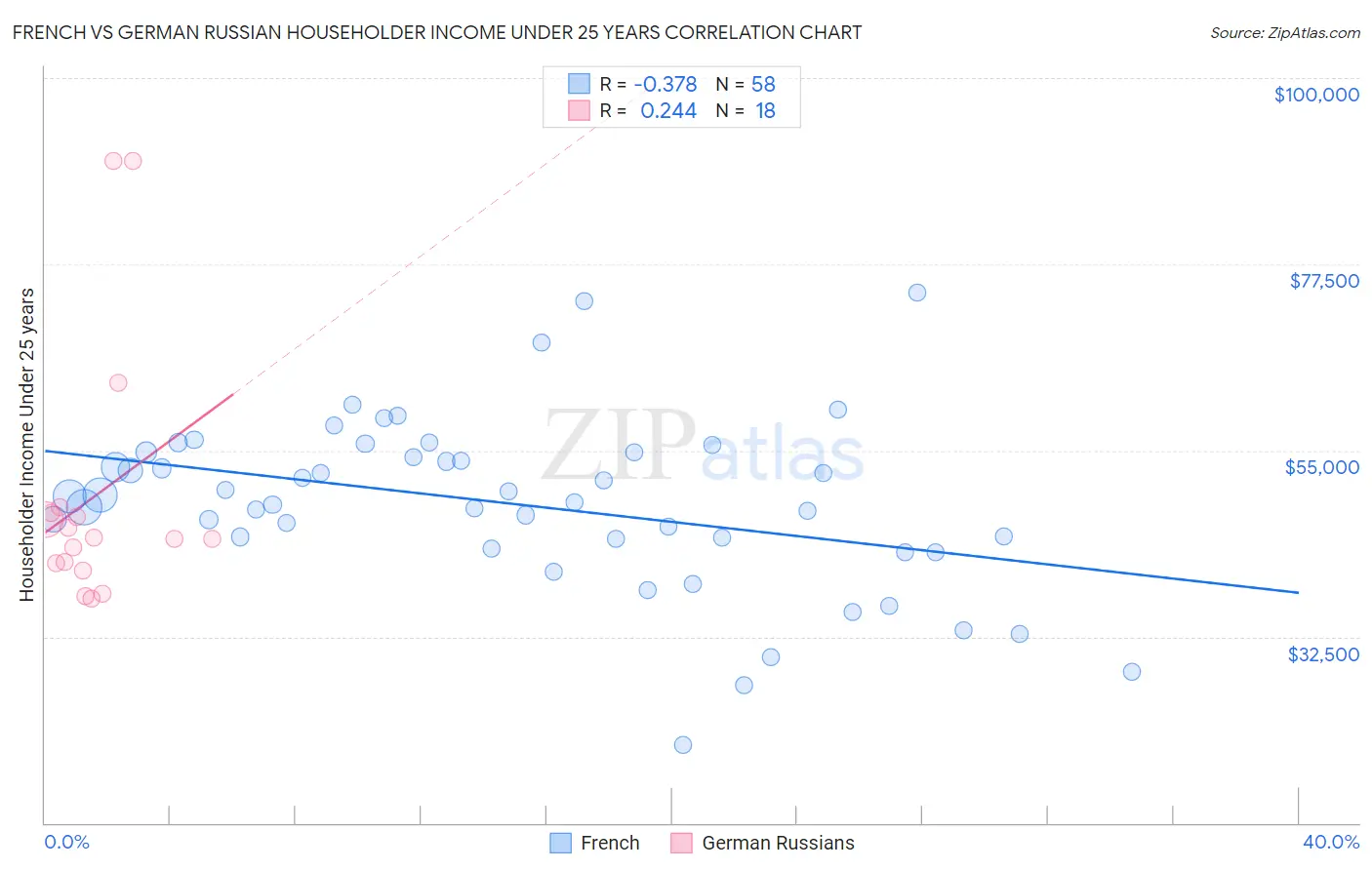 French vs German Russian Householder Income Under 25 years