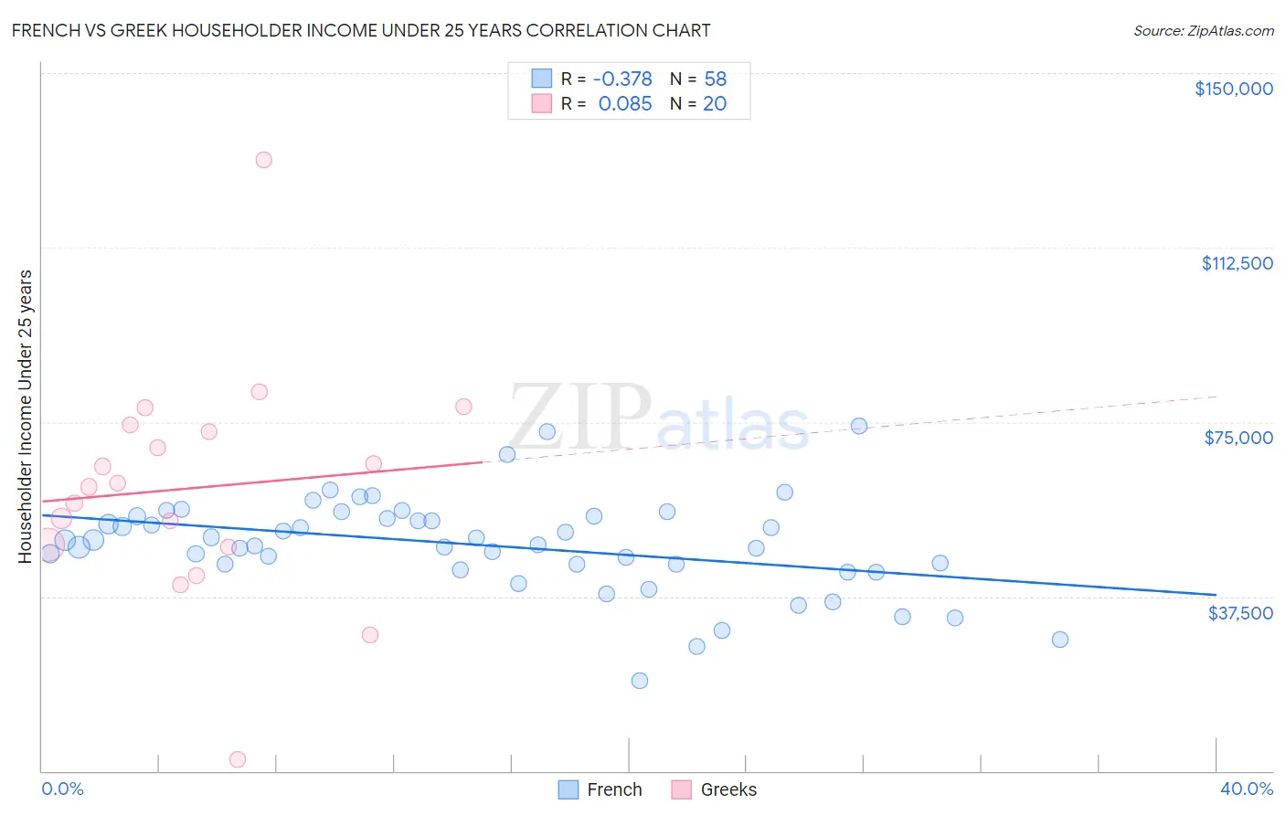 French vs Greek Householder Income Under 25 years