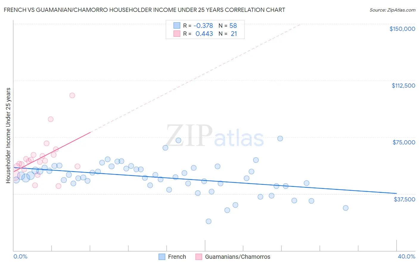 French vs Guamanian/Chamorro Householder Income Under 25 years