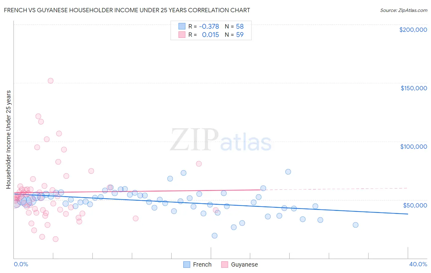 French vs Guyanese Householder Income Under 25 years
