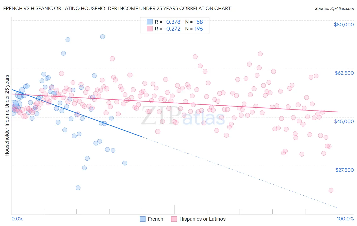 French vs Hispanic or Latino Householder Income Under 25 years