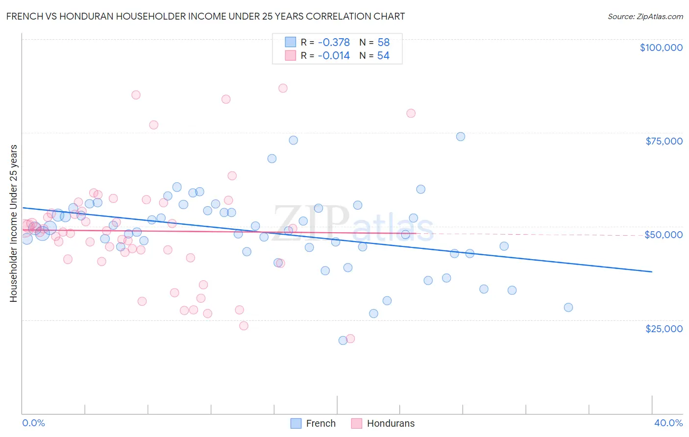 French vs Honduran Householder Income Under 25 years