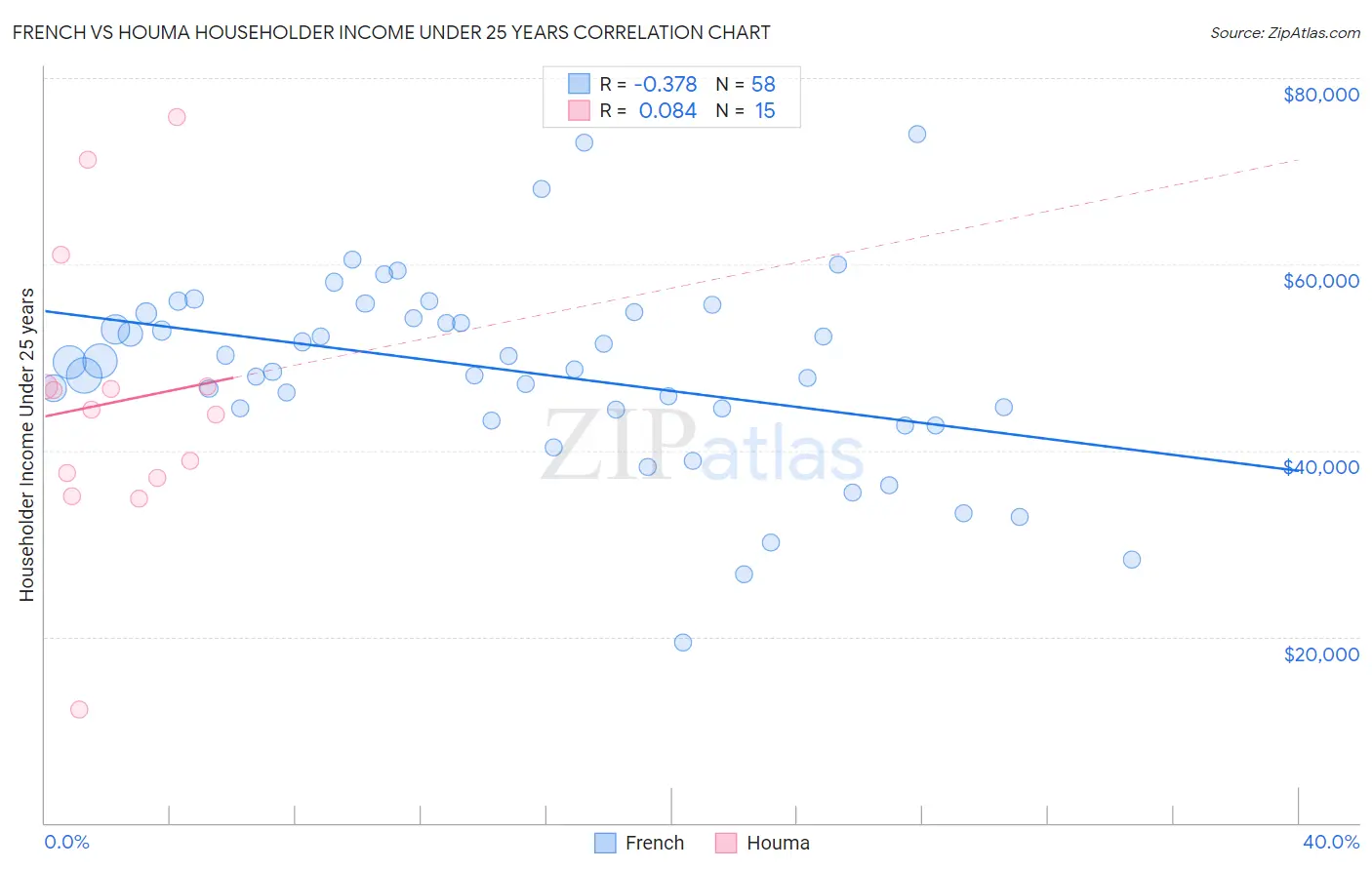 French vs Houma Householder Income Under 25 years
