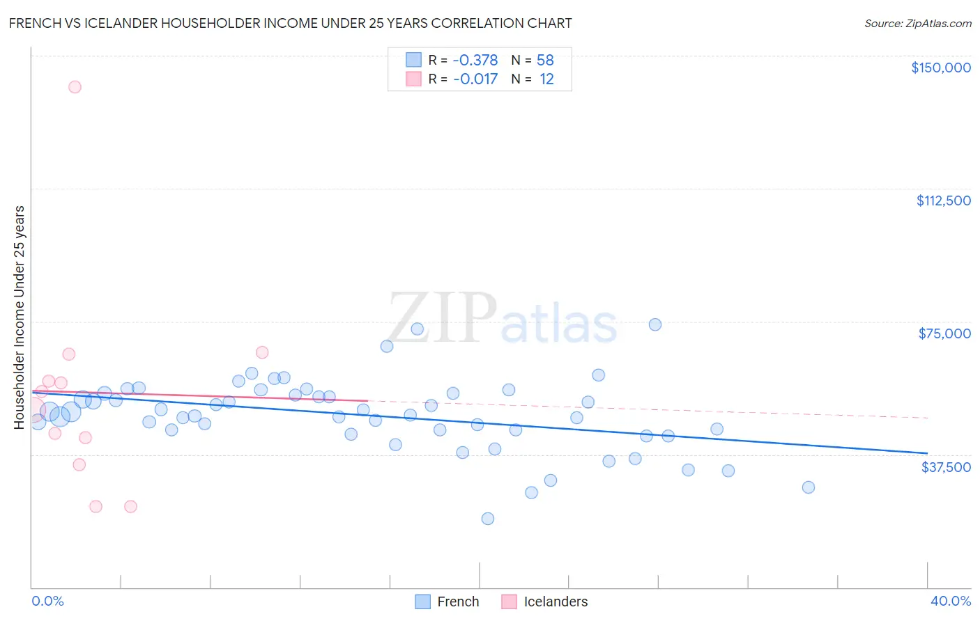 French vs Icelander Householder Income Under 25 years