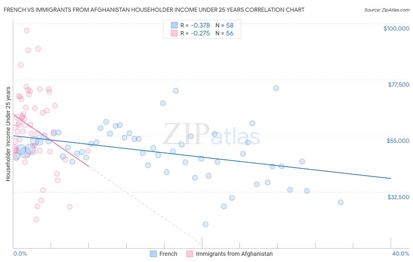 French vs Immigrants from Afghanistan Householder Income Under 25 years