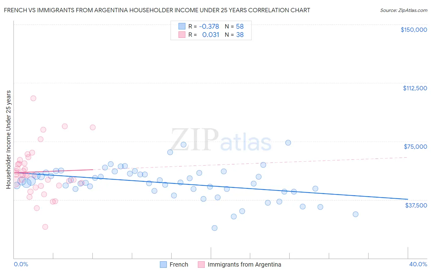 French vs Immigrants from Argentina Householder Income Under 25 years