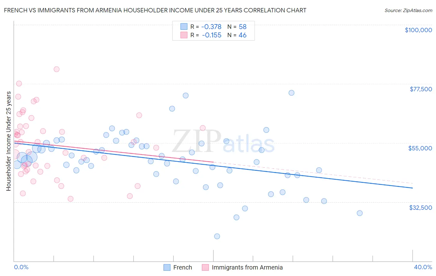 French vs Immigrants from Armenia Householder Income Under 25 years