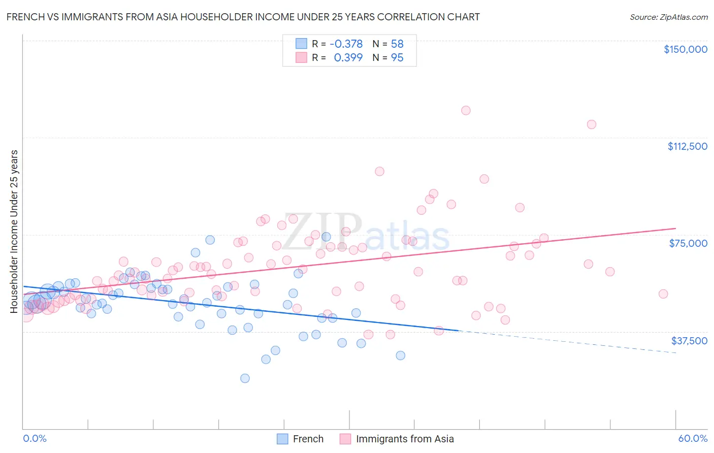 French vs Immigrants from Asia Householder Income Under 25 years