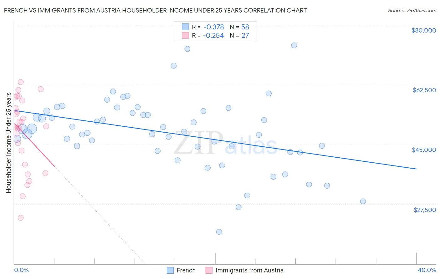 French vs Immigrants from Austria Householder Income Under 25 years