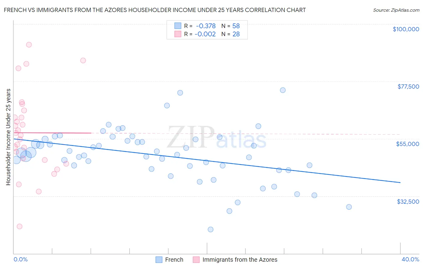 French vs Immigrants from the Azores Householder Income Under 25 years
