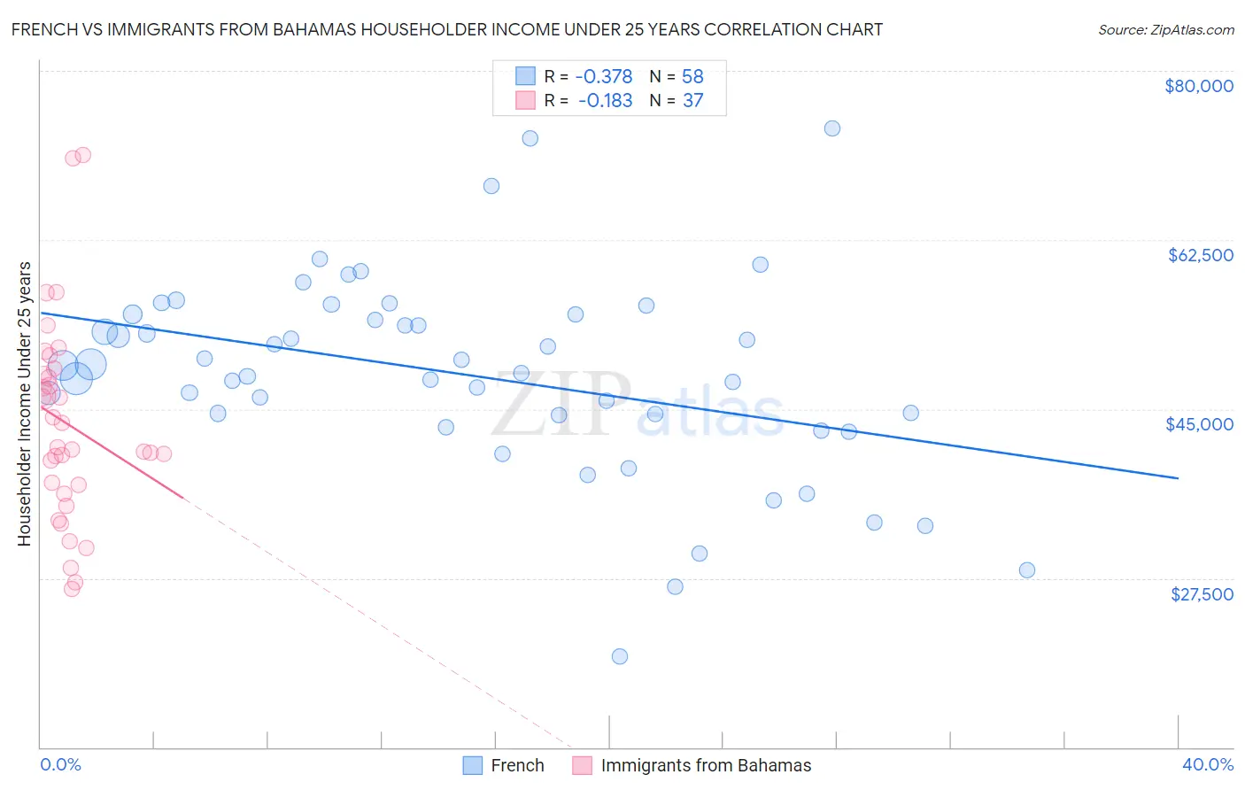 French vs Immigrants from Bahamas Householder Income Under 25 years