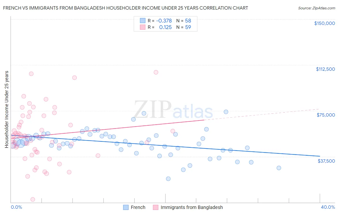 French vs Immigrants from Bangladesh Householder Income Under 25 years