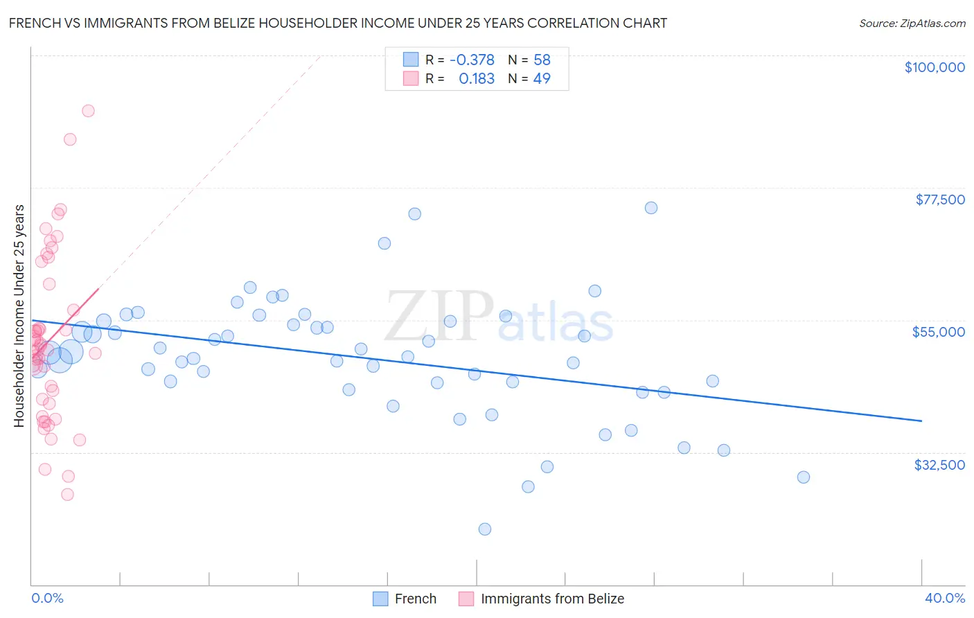 French vs Immigrants from Belize Householder Income Under 25 years