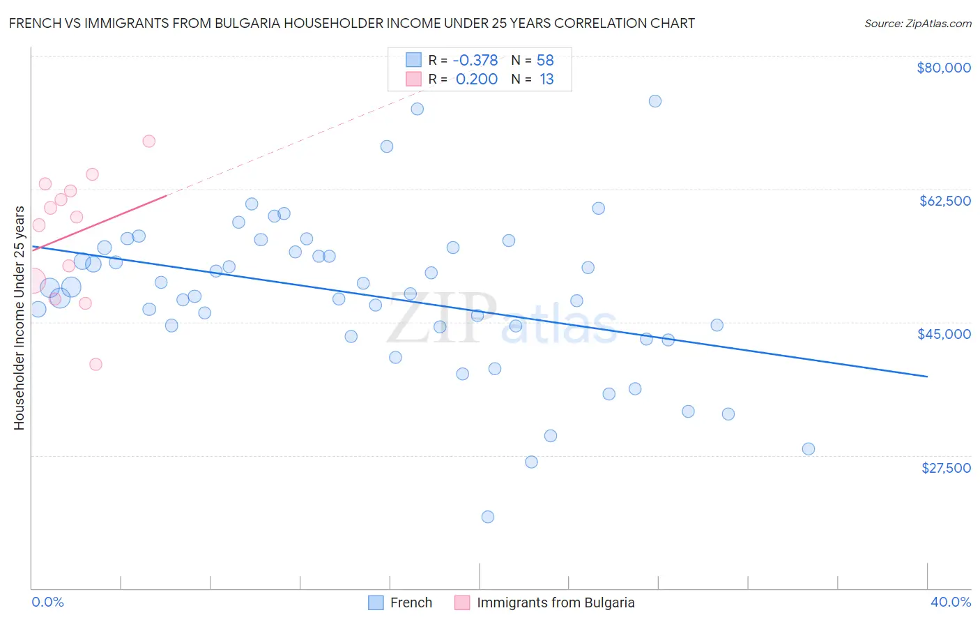 French vs Immigrants from Bulgaria Householder Income Under 25 years