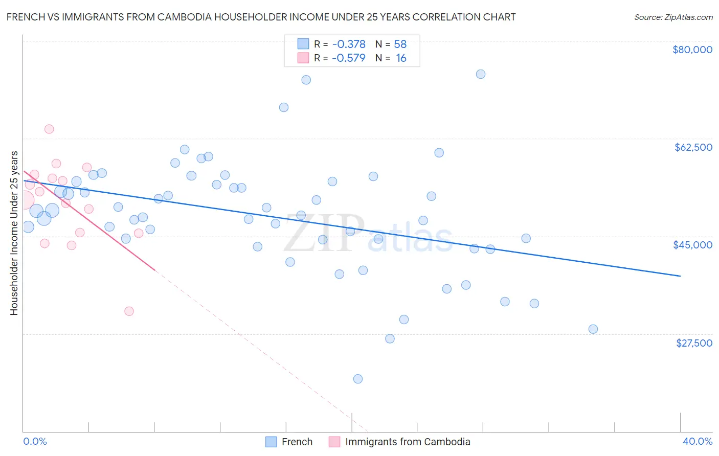French vs Immigrants from Cambodia Householder Income Under 25 years