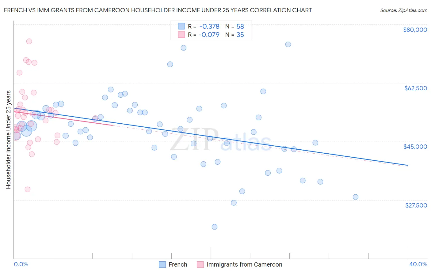 French vs Immigrants from Cameroon Householder Income Under 25 years