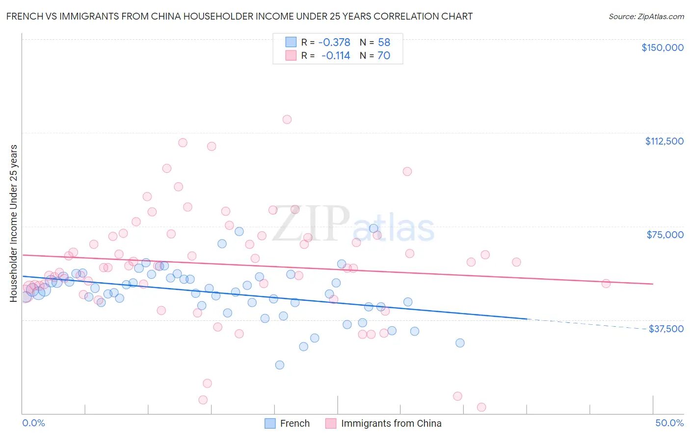 French vs Immigrants from China Householder Income Under 25 years