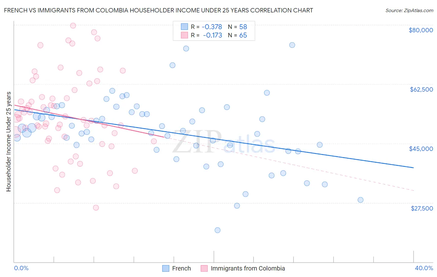 French vs Immigrants from Colombia Householder Income Under 25 years