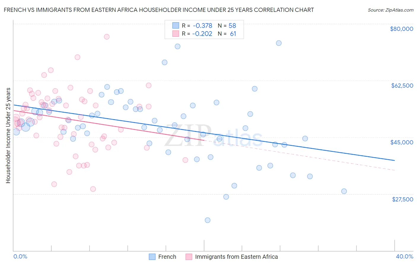 French vs Immigrants from Eastern Africa Householder Income Under 25 years