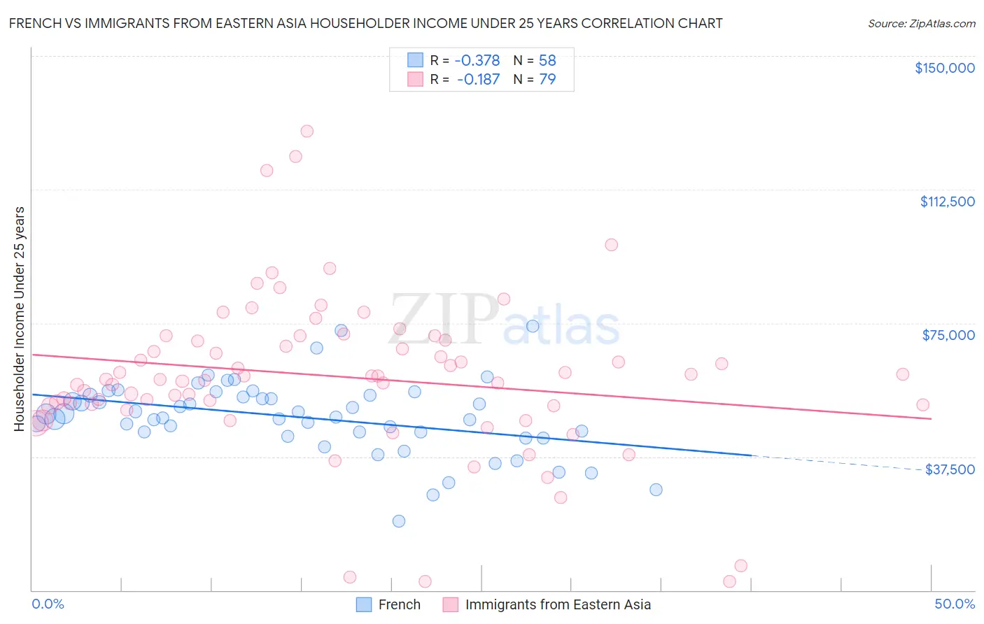 French vs Immigrants from Eastern Asia Householder Income Under 25 years