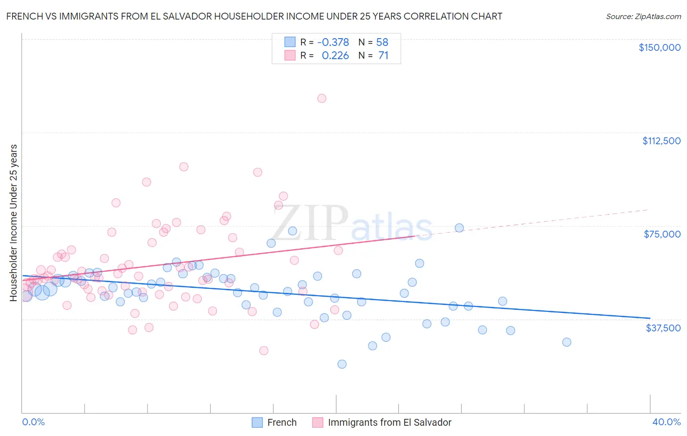 French vs Immigrants from El Salvador Householder Income Under 25 years