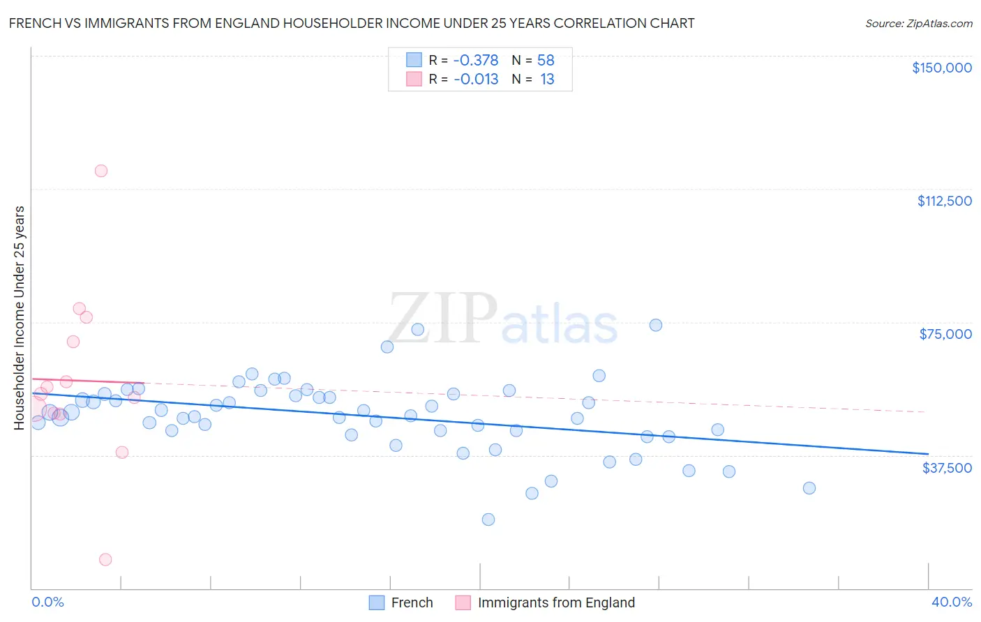 French vs Immigrants from England Householder Income Under 25 years