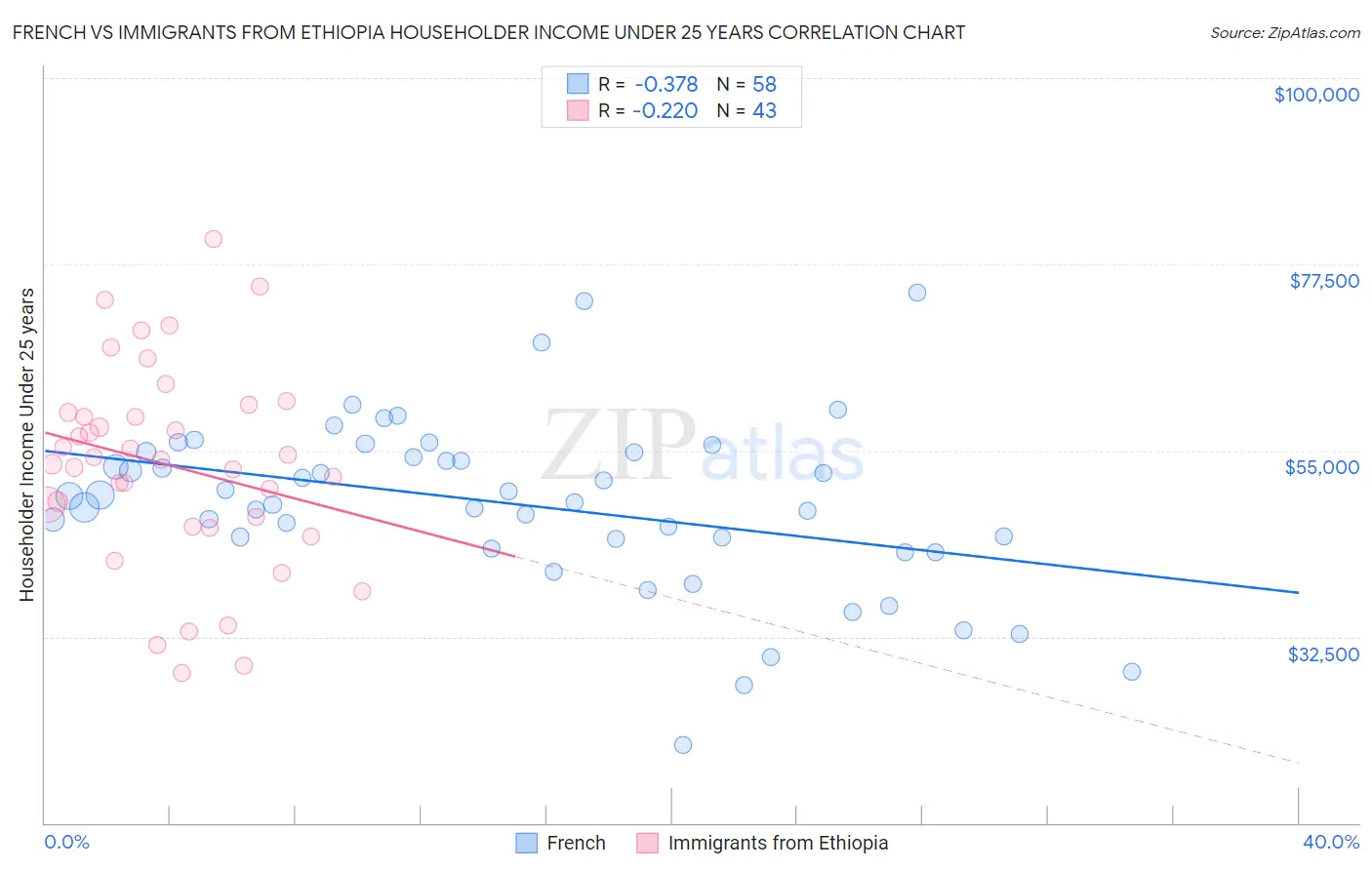 French vs Immigrants from Ethiopia Householder Income Under 25 years