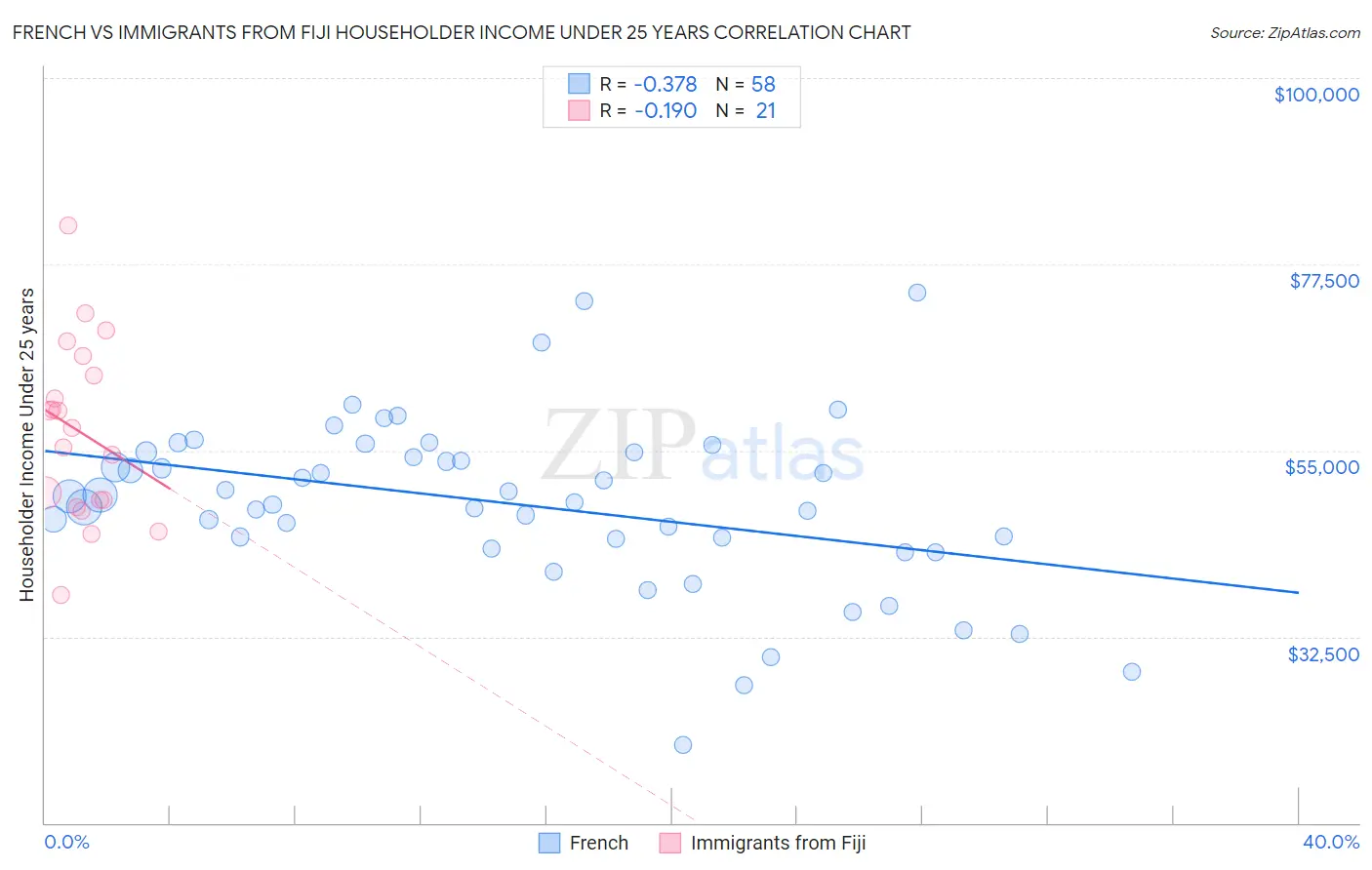 French vs Immigrants from Fiji Householder Income Under 25 years