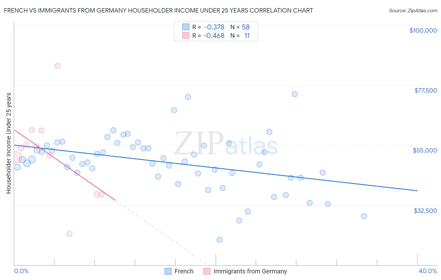 French vs Immigrants from Germany Householder Income Under 25 years