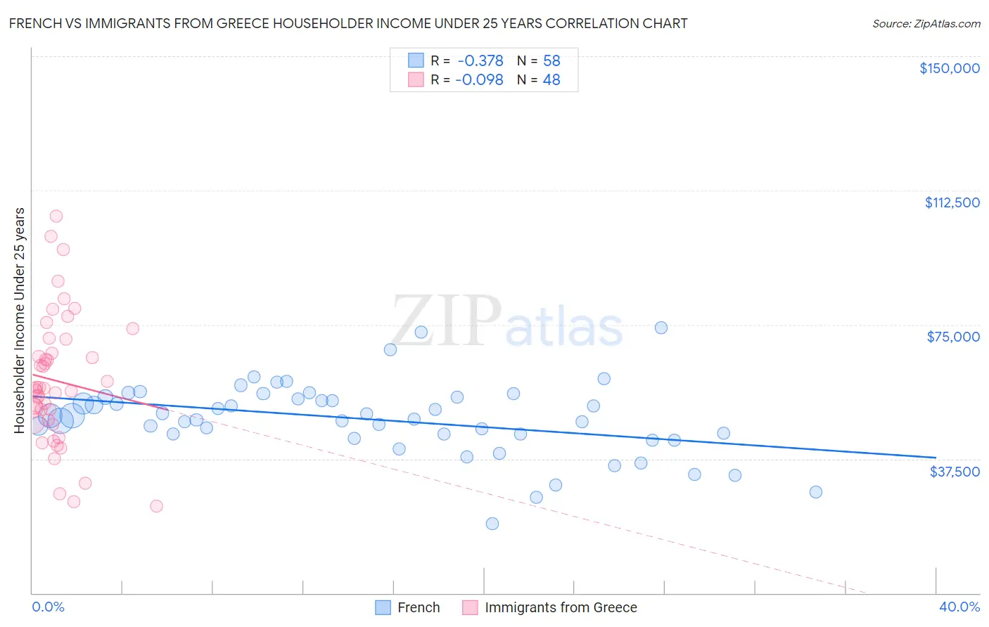 French vs Immigrants from Greece Householder Income Under 25 years