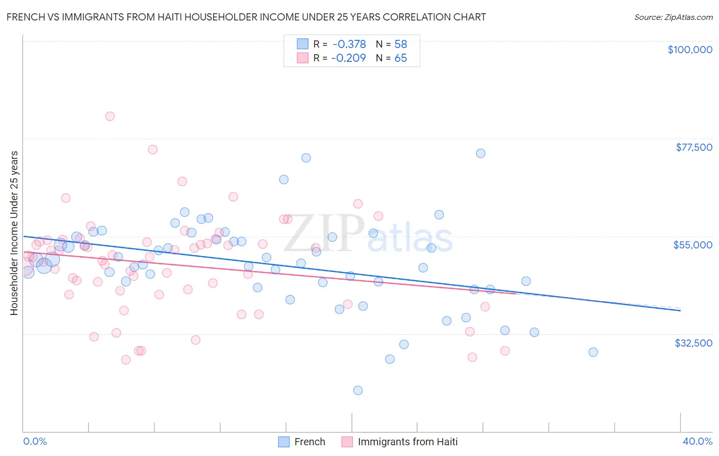 French vs Immigrants from Haiti Householder Income Under 25 years