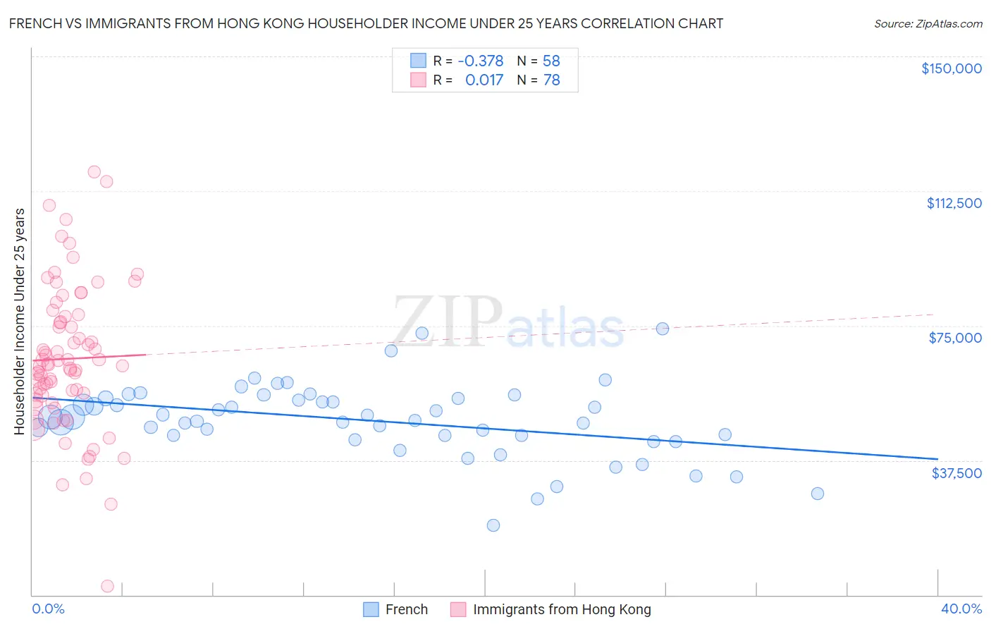 French vs Immigrants from Hong Kong Householder Income Under 25 years