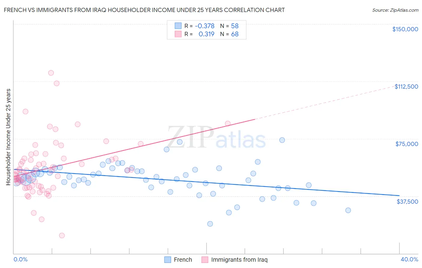 French vs Immigrants from Iraq Householder Income Under 25 years