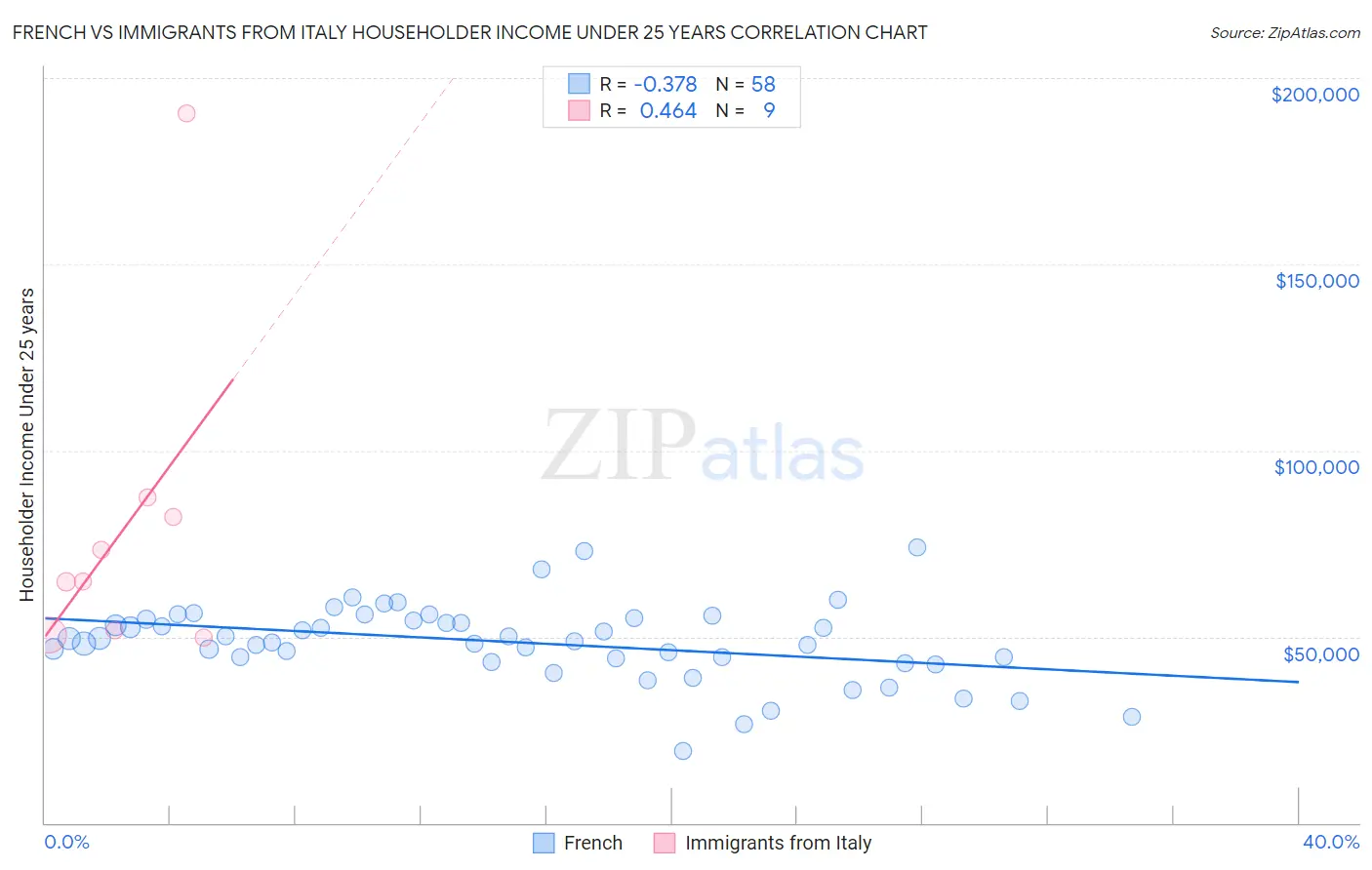 French vs Immigrants from Italy Householder Income Under 25 years