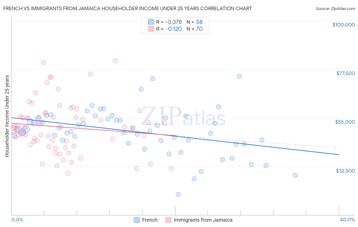 French vs Immigrants from Jamaica Householder Income Under 25 years