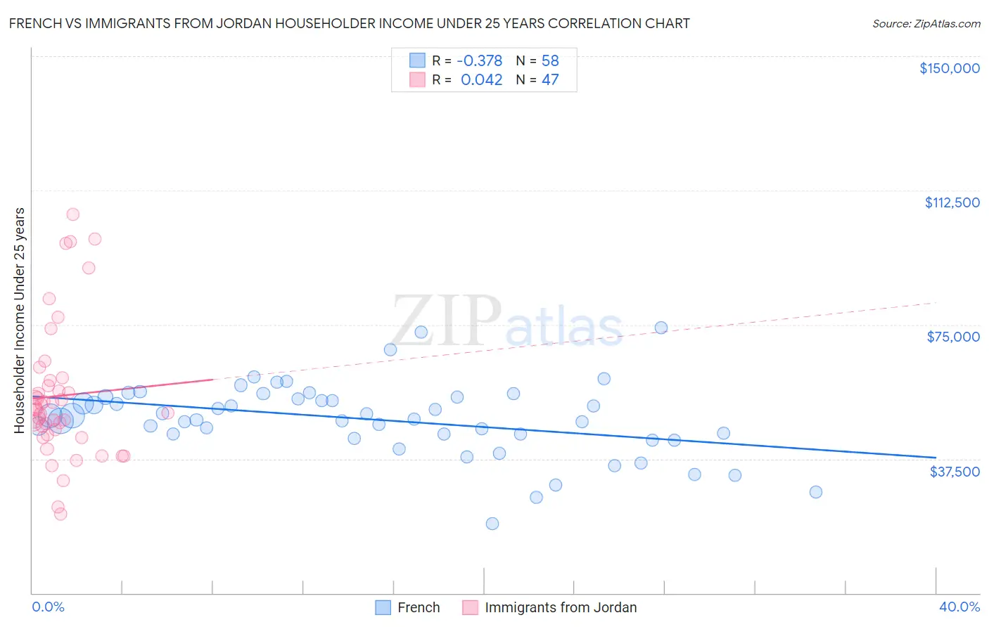 French vs Immigrants from Jordan Householder Income Under 25 years