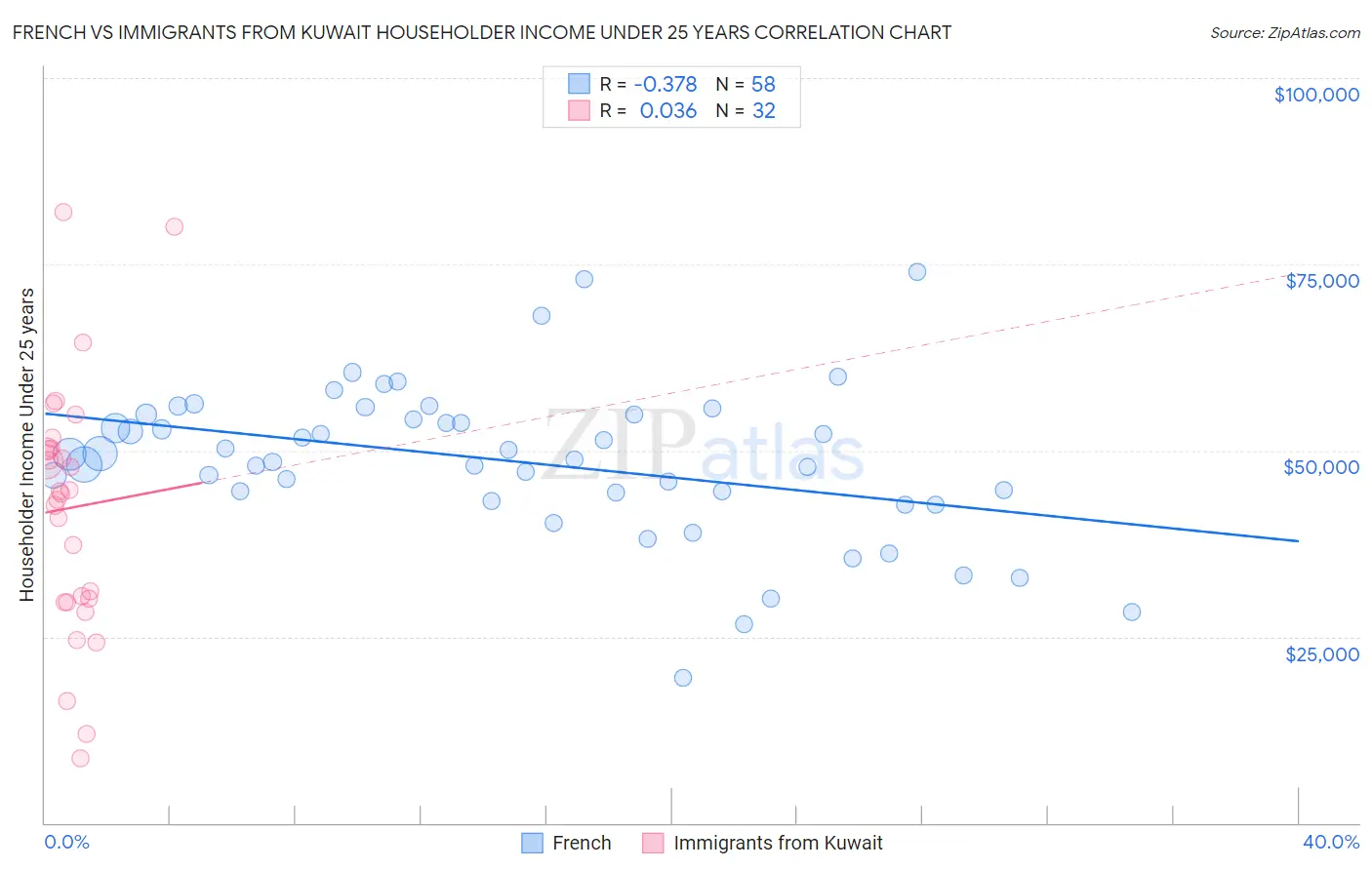 French vs Immigrants from Kuwait Householder Income Under 25 years