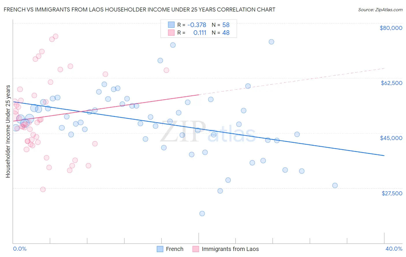 French vs Immigrants from Laos Householder Income Under 25 years