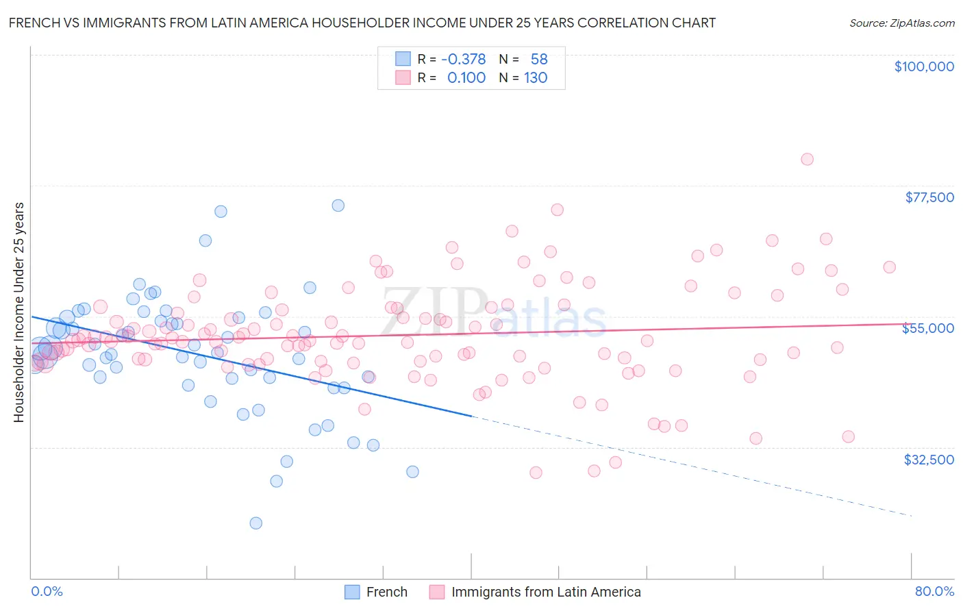 French vs Immigrants from Latin America Householder Income Under 25 years