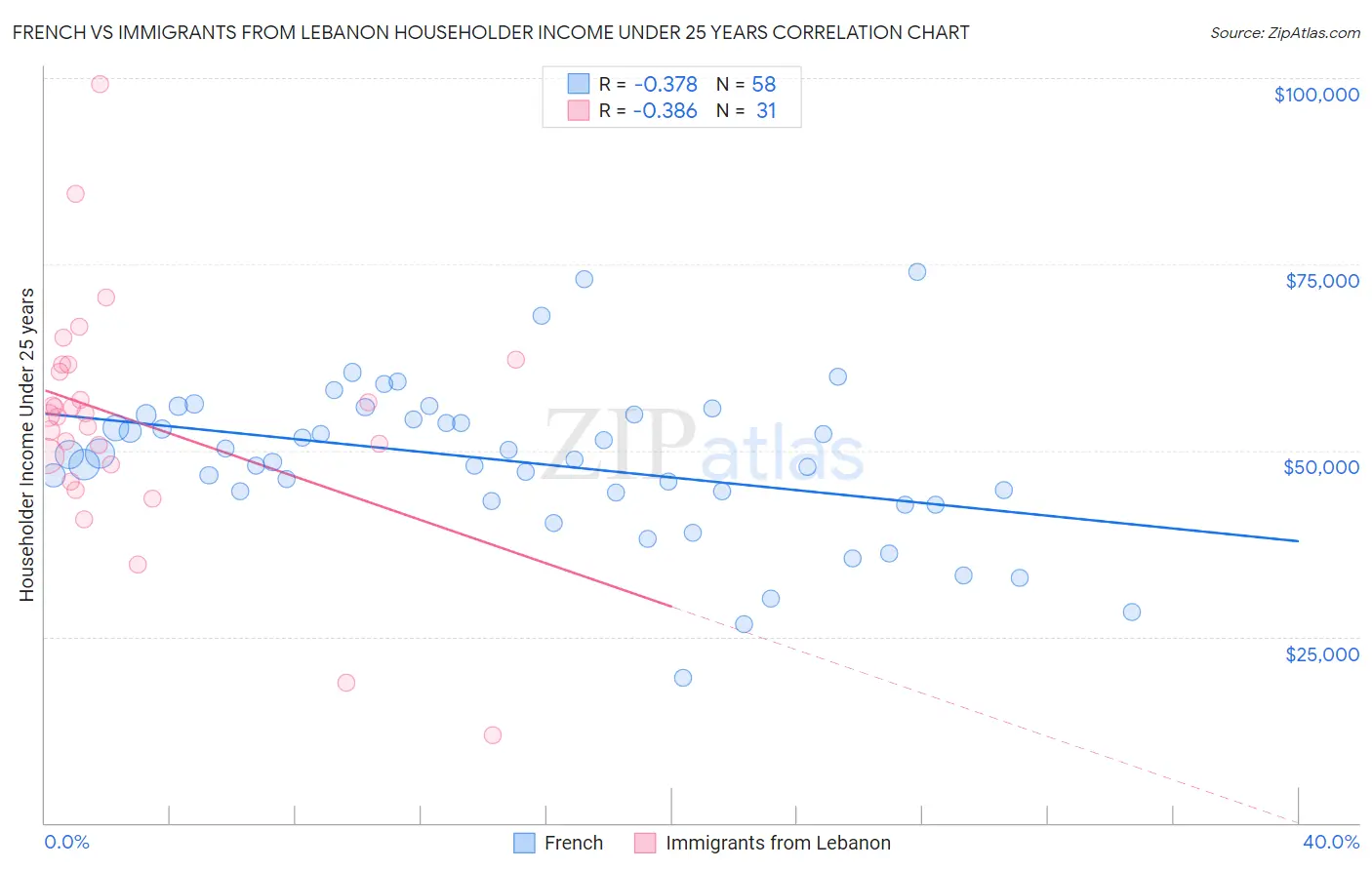 French vs Immigrants from Lebanon Householder Income Under 25 years