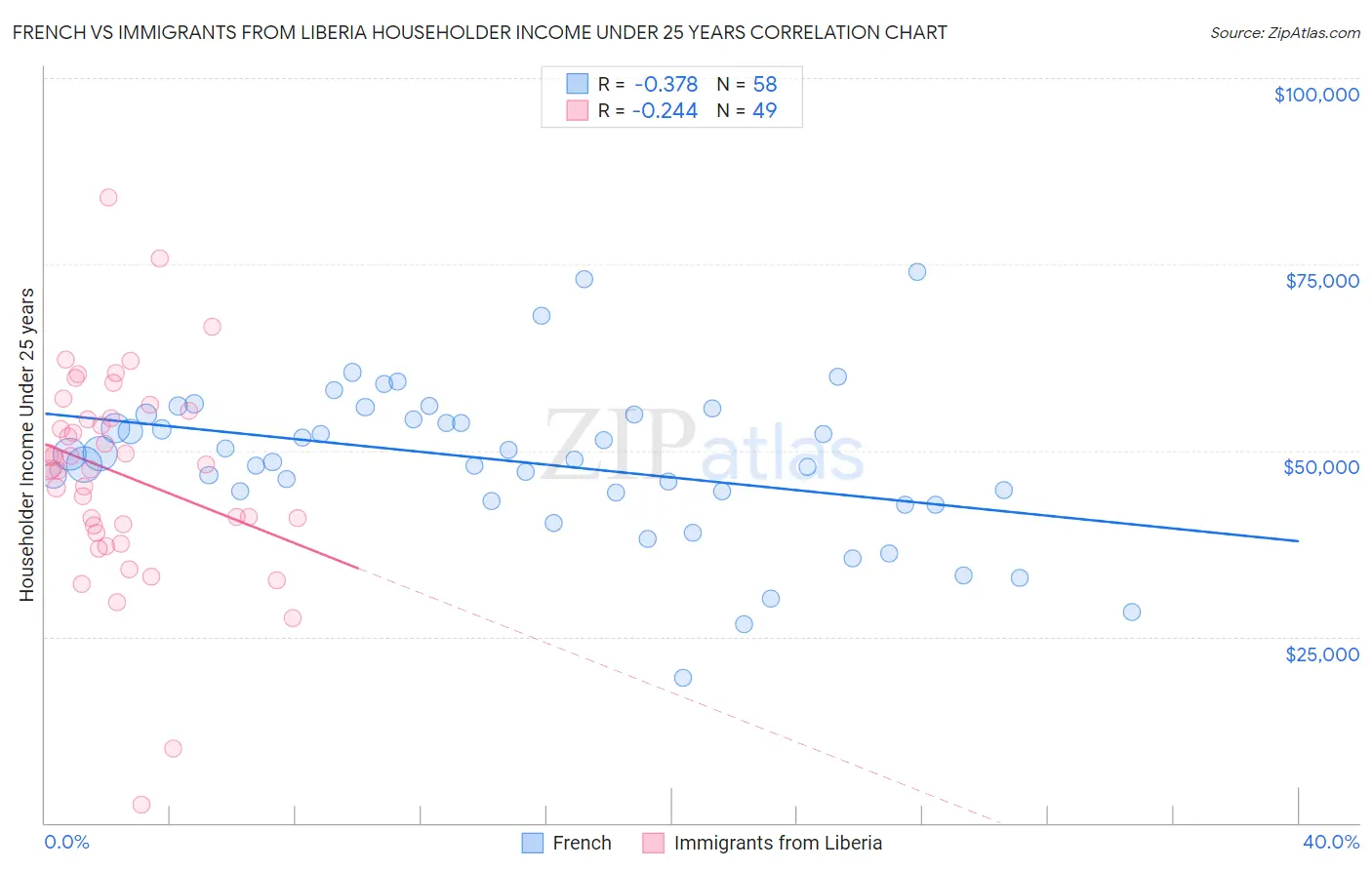 French vs Immigrants from Liberia Householder Income Under 25 years