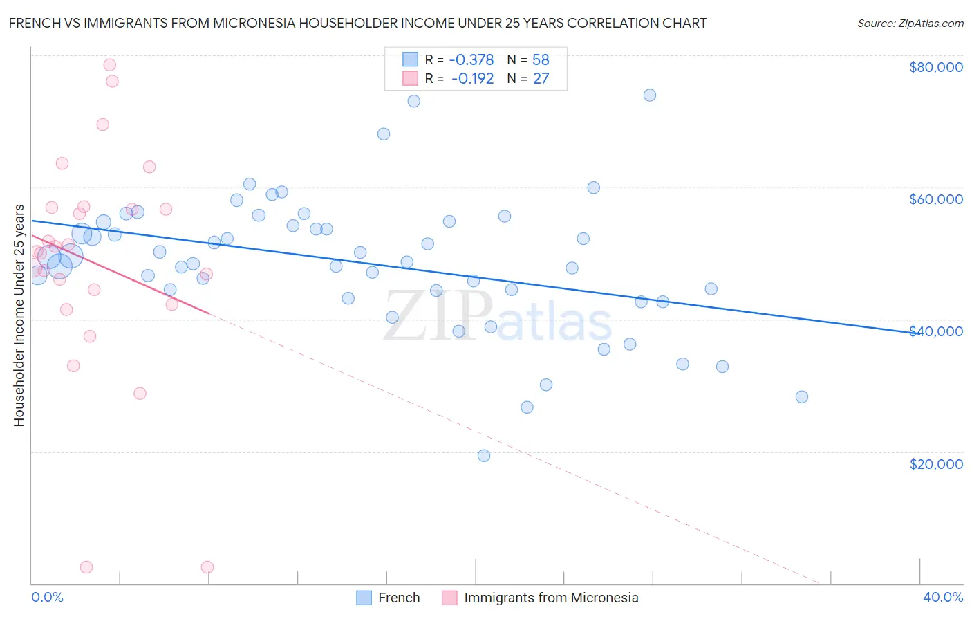 French vs Immigrants from Micronesia Householder Income Under 25 years