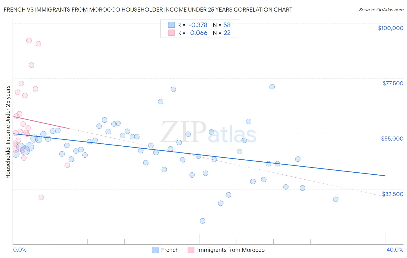 French vs Immigrants from Morocco Householder Income Under 25 years