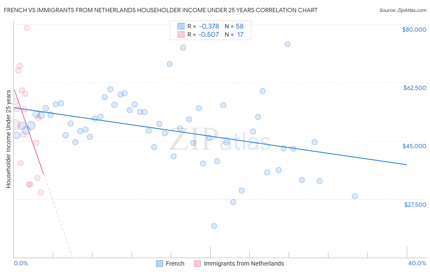 French vs Immigrants from Netherlands Householder Income Under 25 years