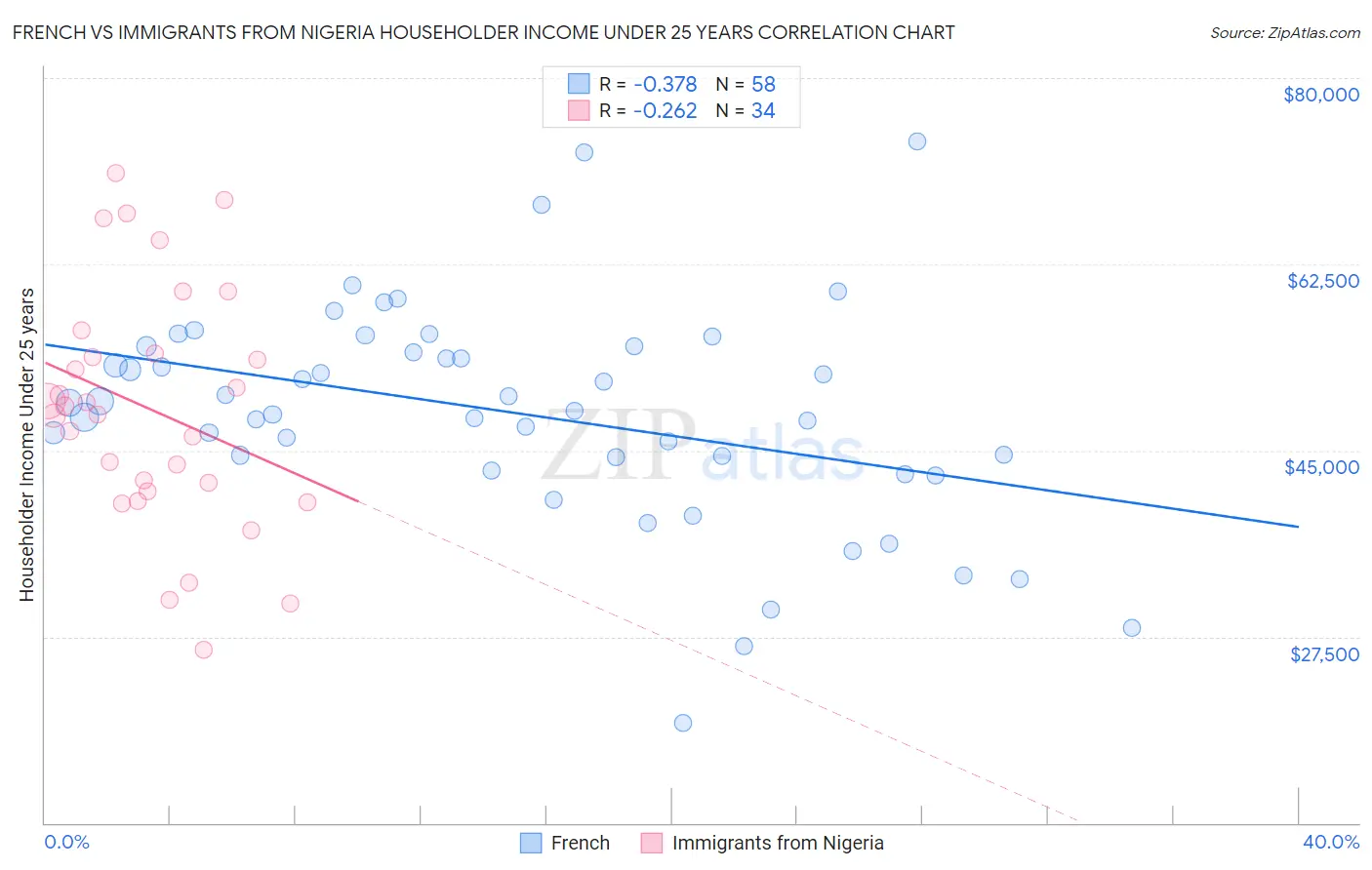 French vs Immigrants from Nigeria Householder Income Under 25 years